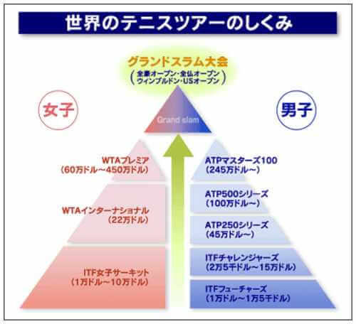 世界のテニスツアーの仕組み